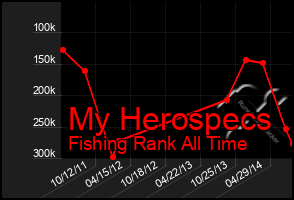 Total Graph of My Herospecs