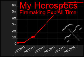 Total Graph of My Herospecs