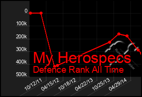 Total Graph of My Herospecs