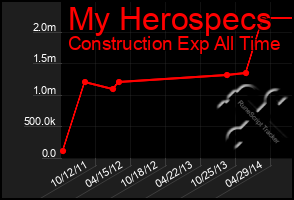 Total Graph of My Herospecs