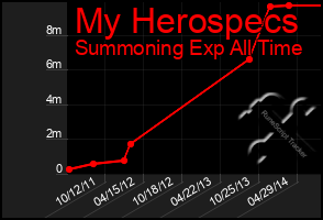 Total Graph of My Herospecs