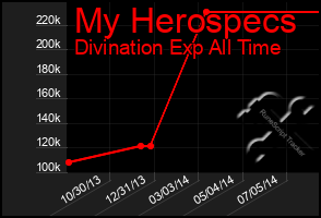 Total Graph of My Herospecs