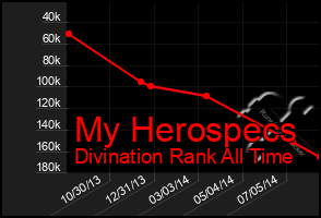 Total Graph of My Herospecs