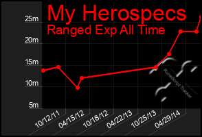 Total Graph of My Herospecs