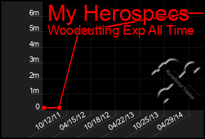 Total Graph of My Herospecs