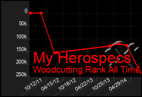 Total Graph of My Herospecs