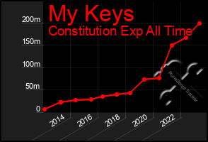 Total Graph of My Keys