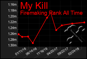 Total Graph of My Kill