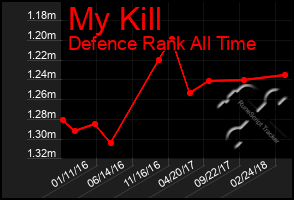 Total Graph of My Kill