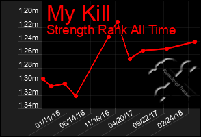 Total Graph of My Kill