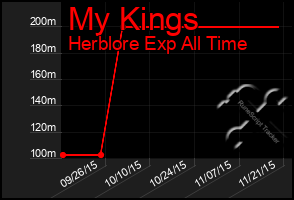 Total Graph of My Kings