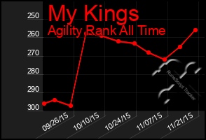 Total Graph of My Kings