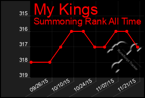 Total Graph of My Kings