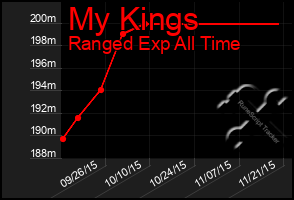 Total Graph of My Kings