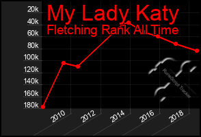 Total Graph of My Lady Katy