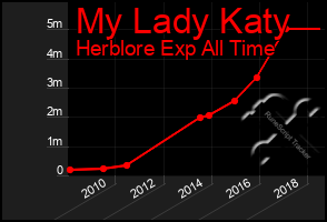 Total Graph of My Lady Katy