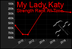 Total Graph of My Lady Katy