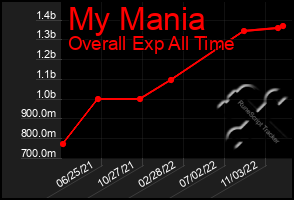 Total Graph of My Mania