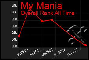 Total Graph of My Mania