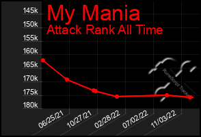 Total Graph of My Mania