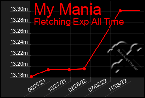 Total Graph of My Mania