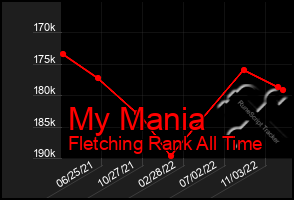 Total Graph of My Mania