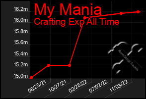 Total Graph of My Mania