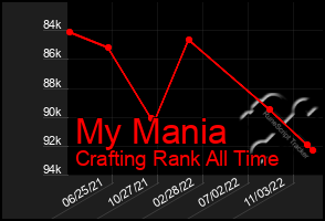 Total Graph of My Mania