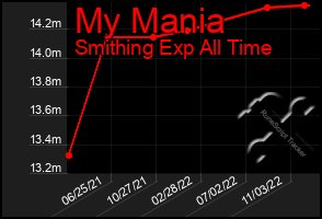 Total Graph of My Mania