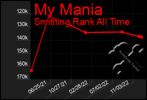 Total Graph of My Mania