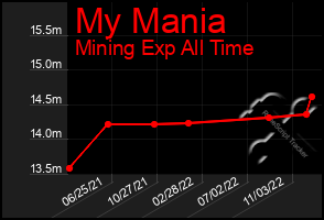 Total Graph of My Mania