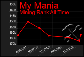 Total Graph of My Mania