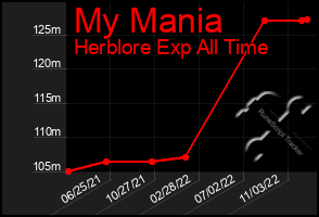 Total Graph of My Mania