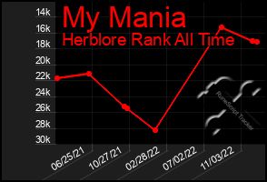 Total Graph of My Mania