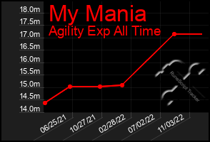 Total Graph of My Mania