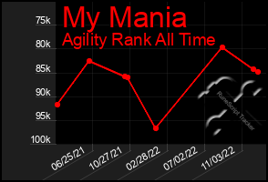 Total Graph of My Mania