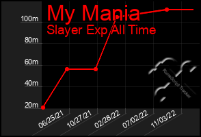 Total Graph of My Mania