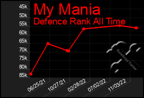 Total Graph of My Mania