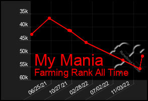 Total Graph of My Mania