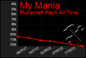 Total Graph of My Mania