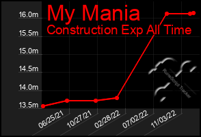 Total Graph of My Mania