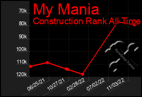 Total Graph of My Mania