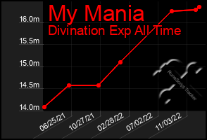 Total Graph of My Mania