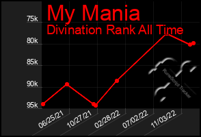 Total Graph of My Mania