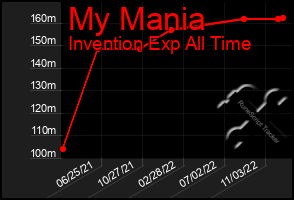 Total Graph of My Mania