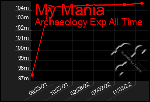 Total Graph of My Mania