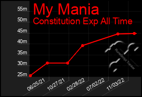 Total Graph of My Mania