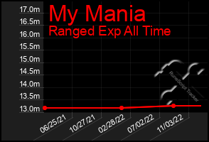 Total Graph of My Mania