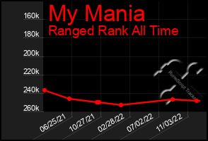 Total Graph of My Mania