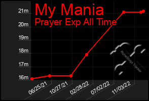 Total Graph of My Mania